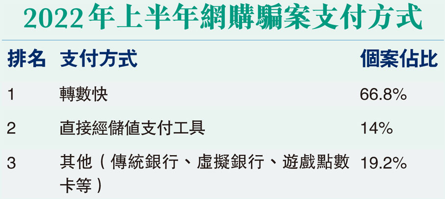 2022年上半年網購騙案支付方式