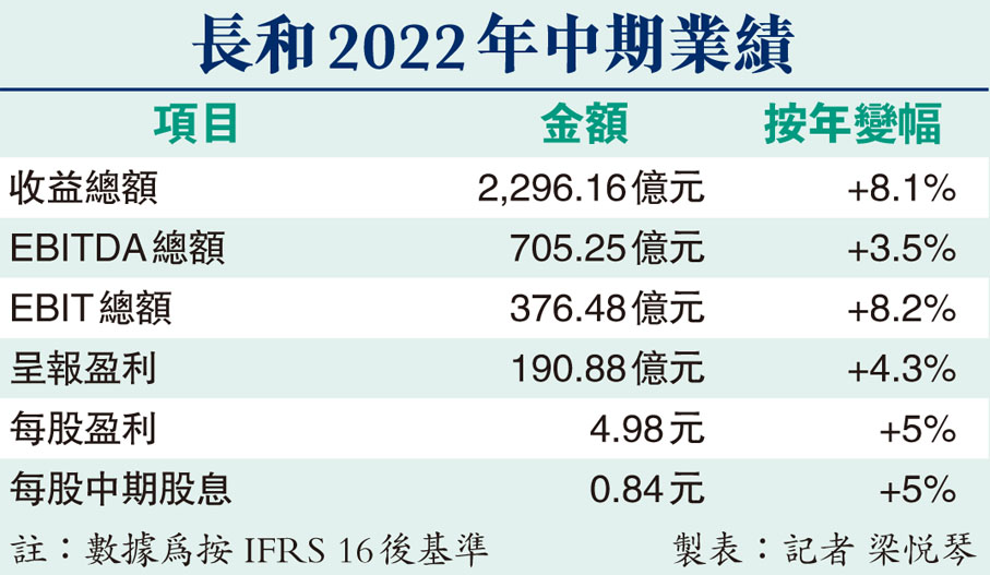 長和2022年中期業績