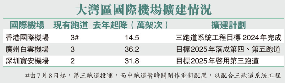 大灣區國際機場擴建情況