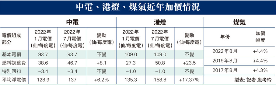 中電、港燈、煤氣近年加價情況