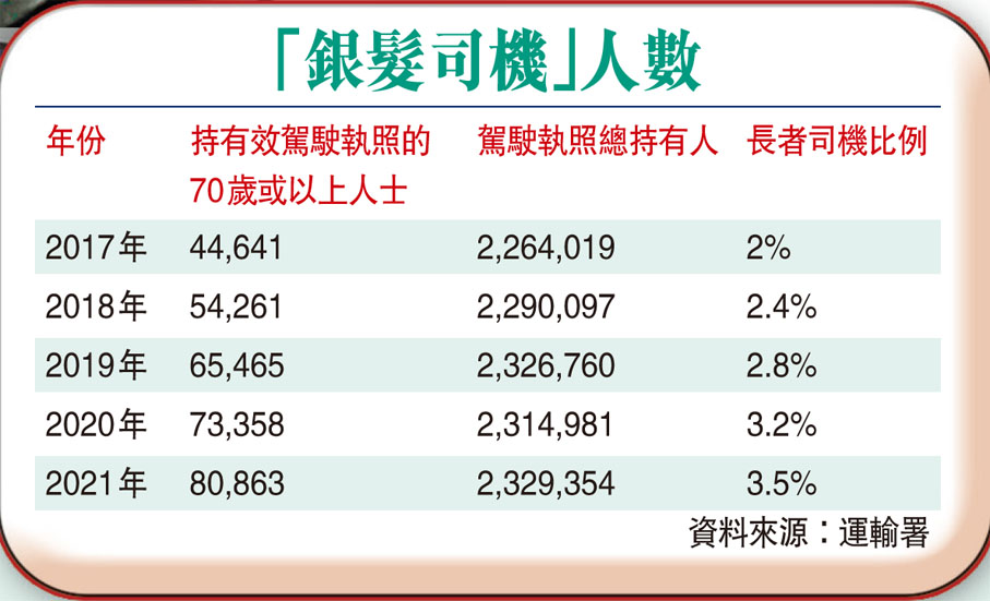「銀髮司機」人數