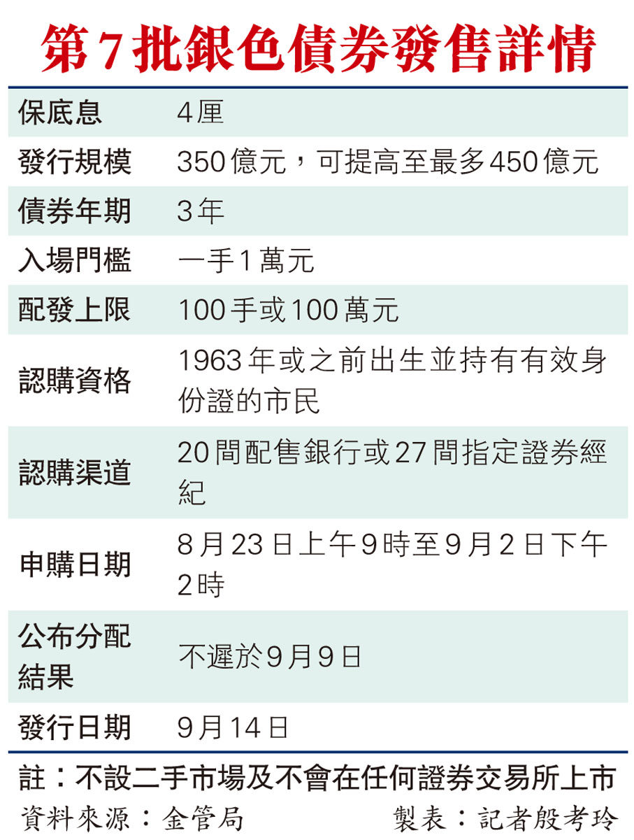 銀債保底息4厘歷來最高專家建議抽30手1手揸3年穩袋1200元- 香港文匯報