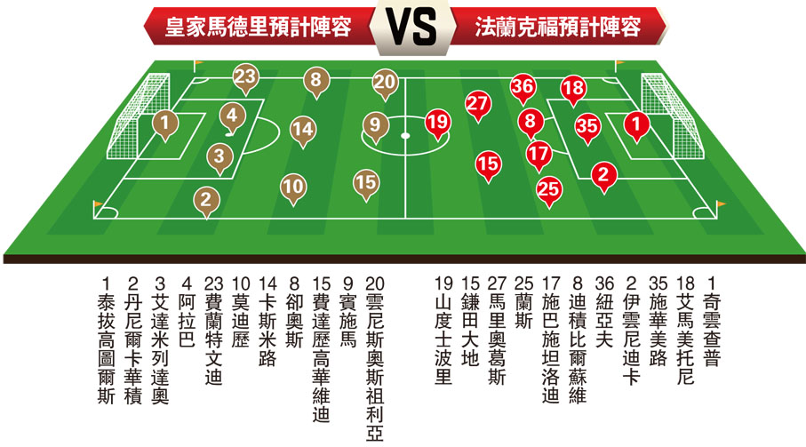 皇家馬德里預計陣容VS法蘭克福預計陣容