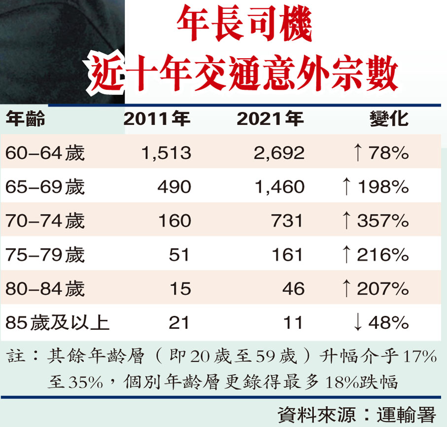 年長司機近十年交通意外宗數