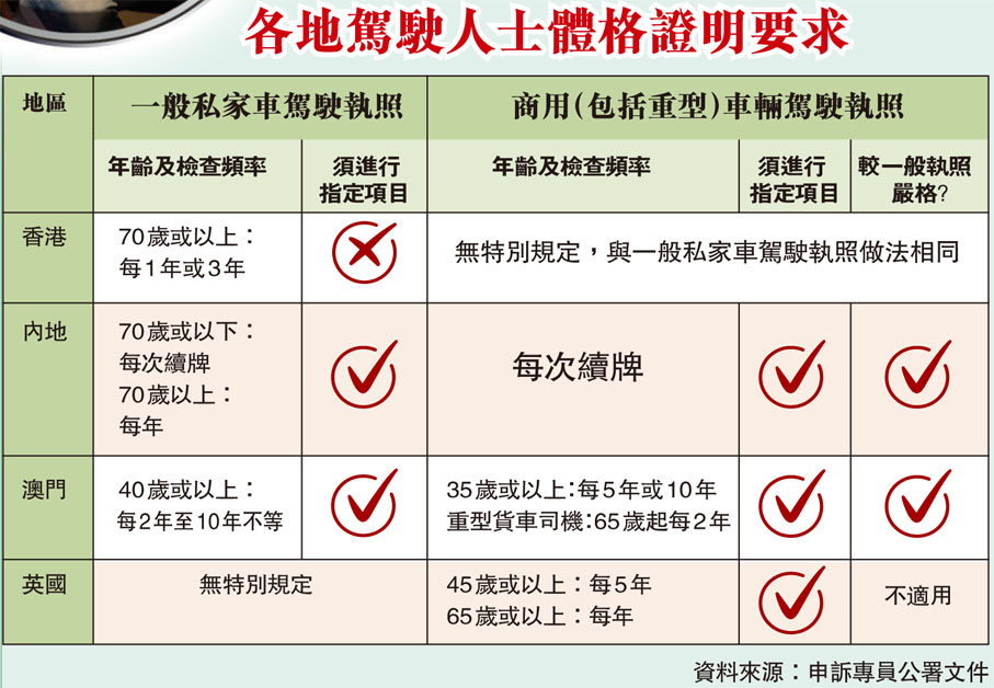 各地駕駛人士體格證明要求