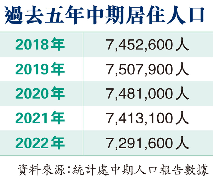 港3.51萬嬰兒出生錄新低今年年中總人口逾729萬年減12萬人- 香港文匯報