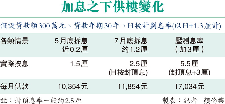 加息之下供樓變化