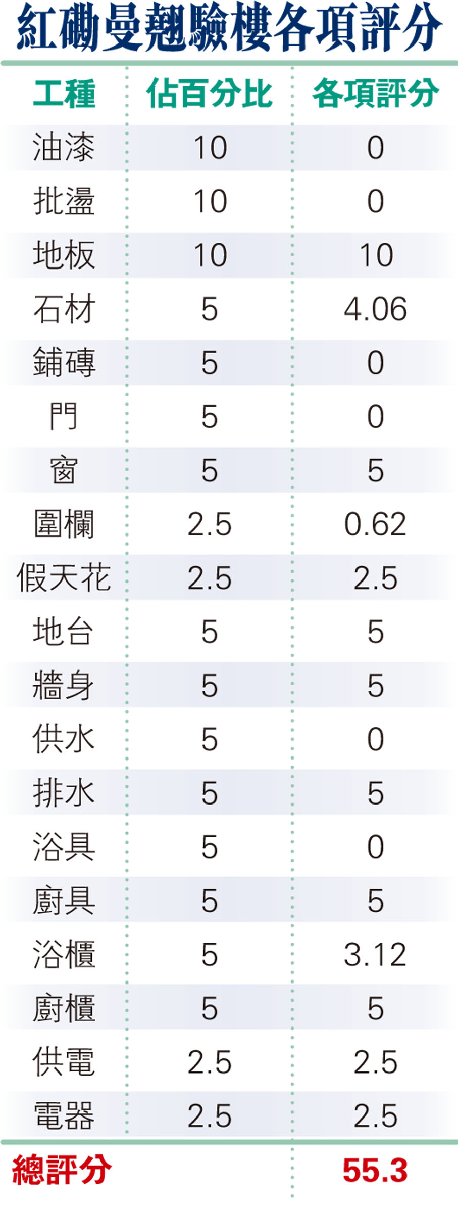 紅磡曼翹驗樓各項評分