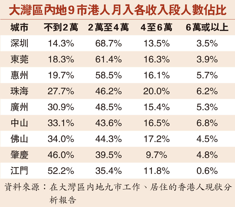 大灣區內地9市港人月入各收入段人數佔比