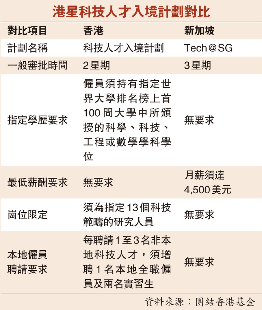 港星科技人才入境計劃對比