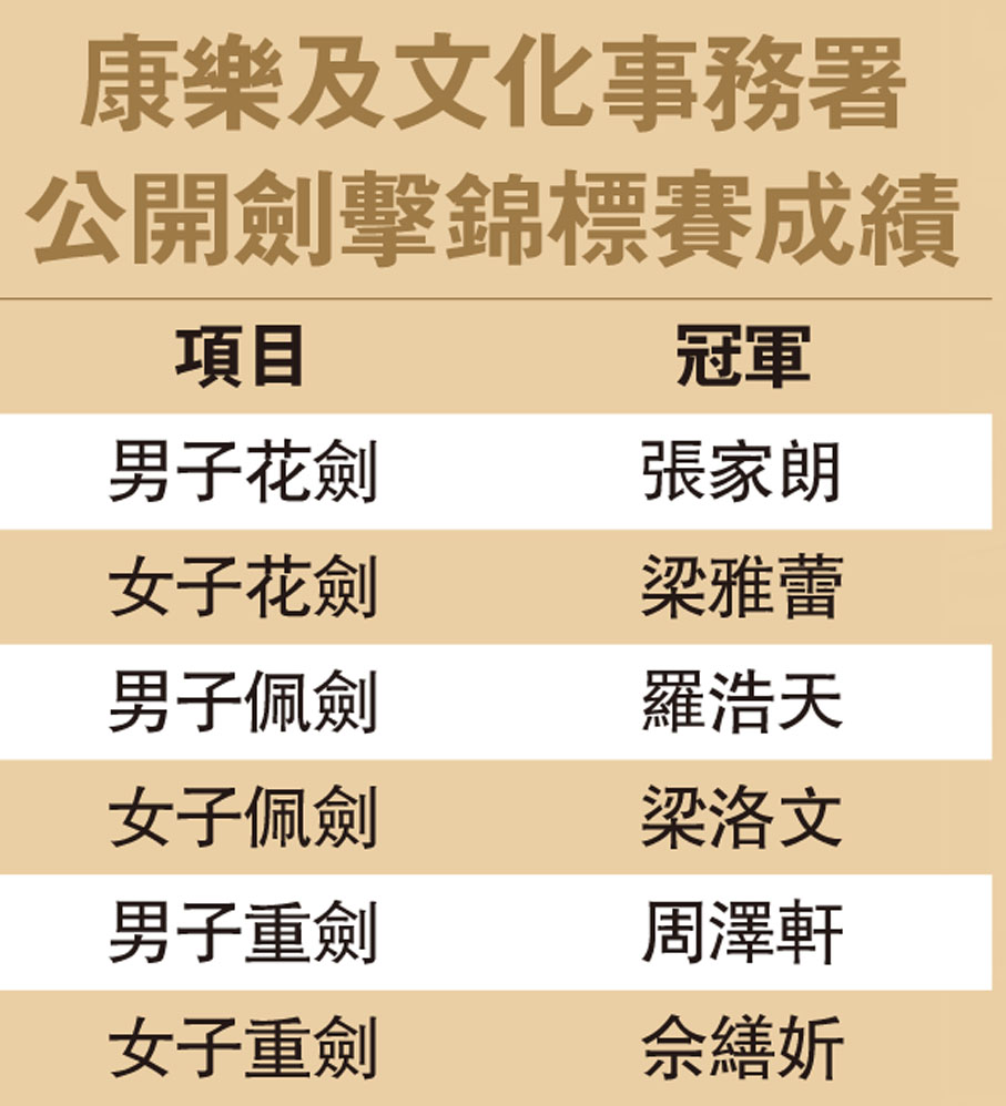 康樂及文化事務署公開劍擊錦標賽成績