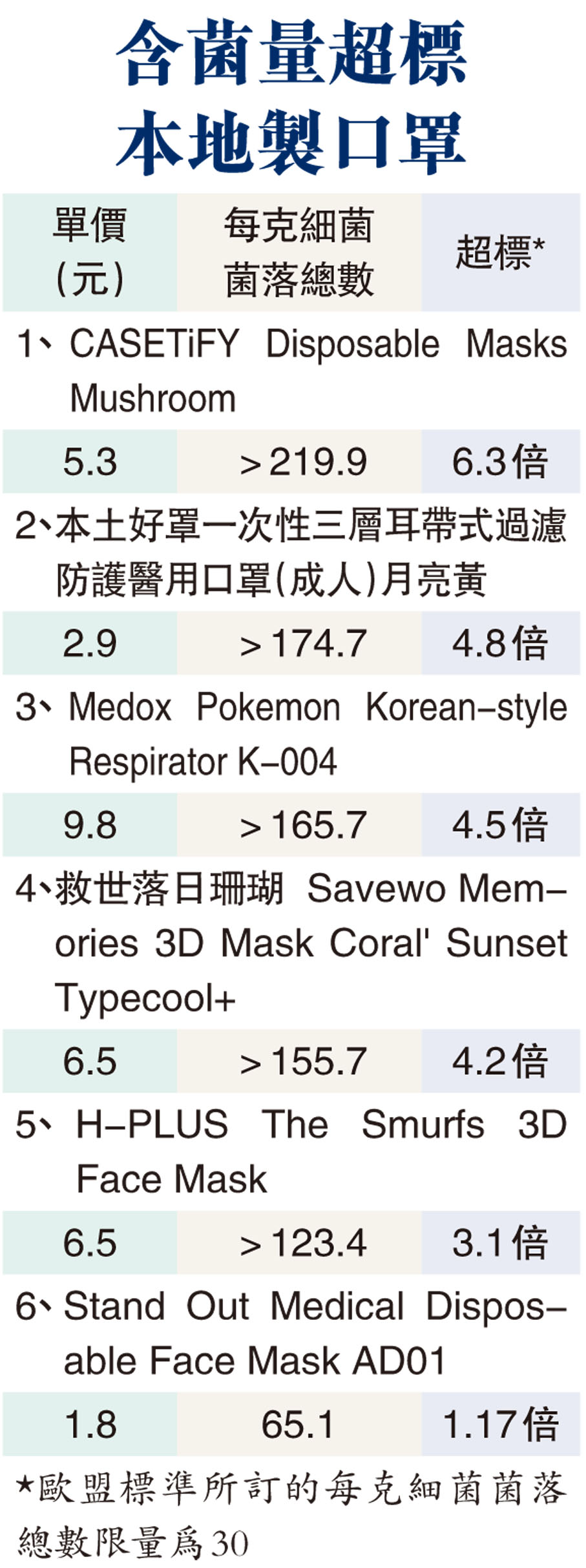 含菌量超標 本地製口罩
