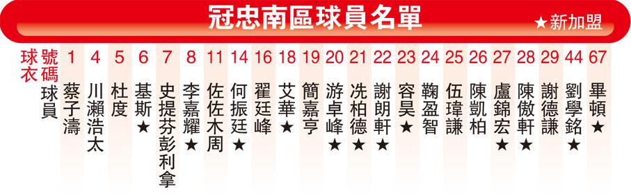 冠忠南區球員名單