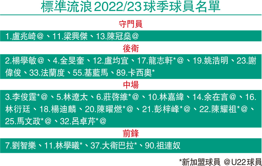 標準流浪2022/23球季球員名單