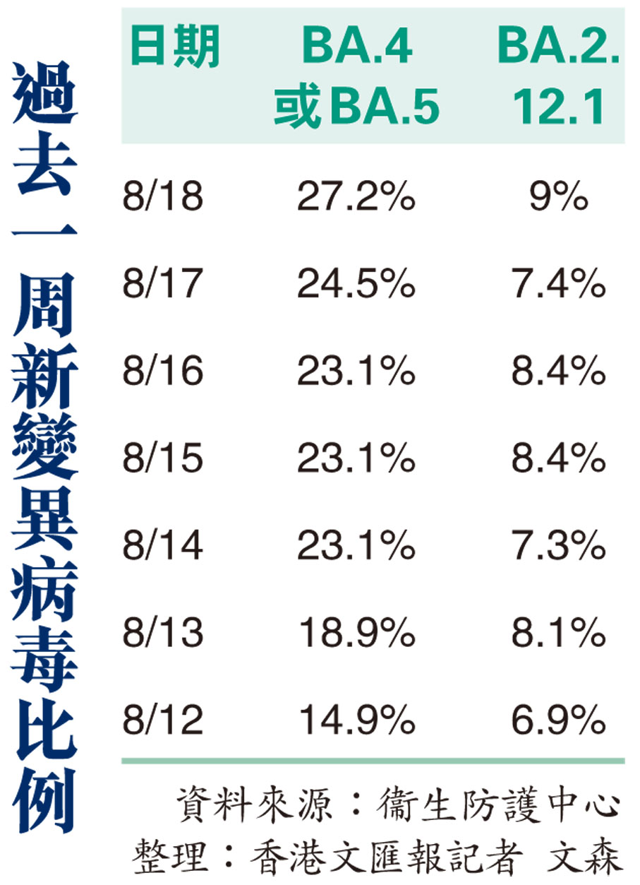 過去一周新變異病毒比例