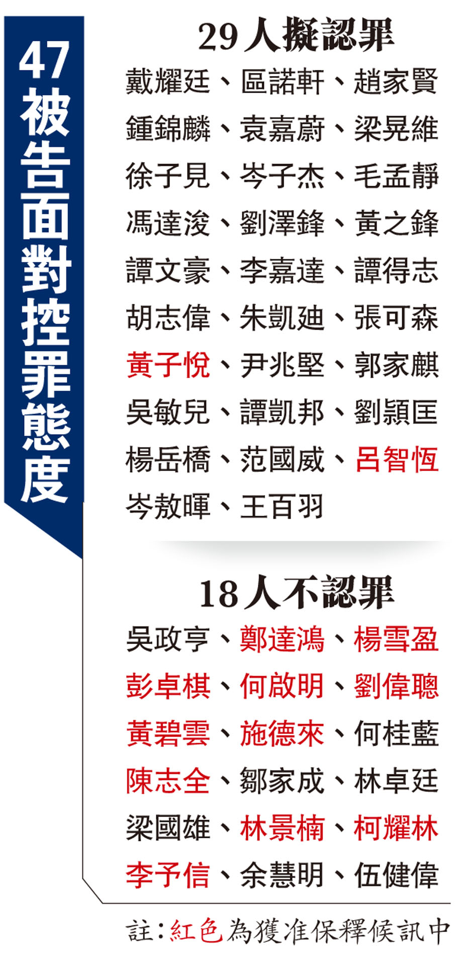 47被告面對控罪態度