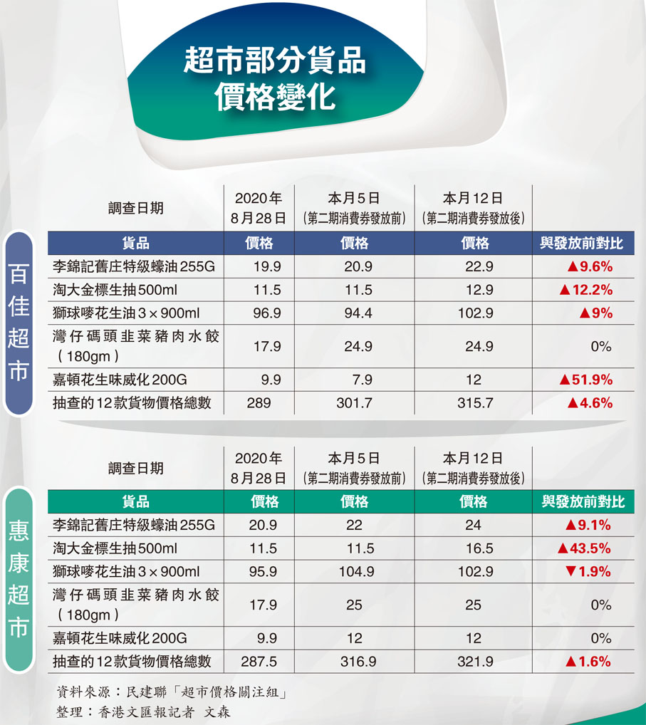 超市部分貨品價格變化