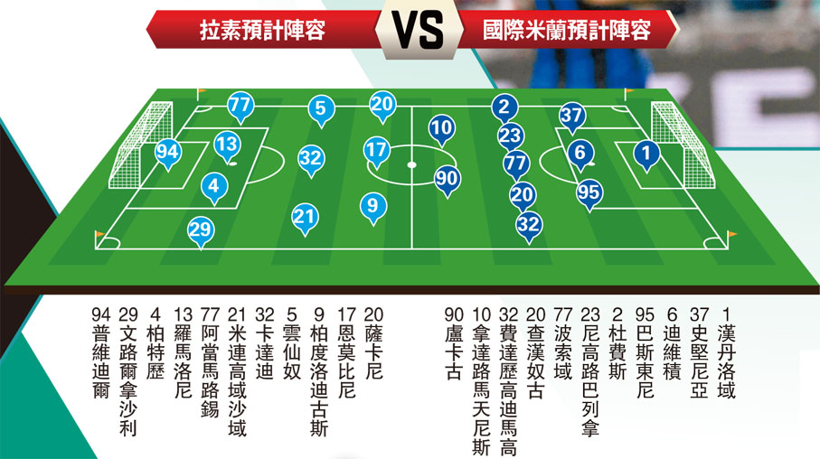 拉素預計陣容VS國際米蘭預計陣容