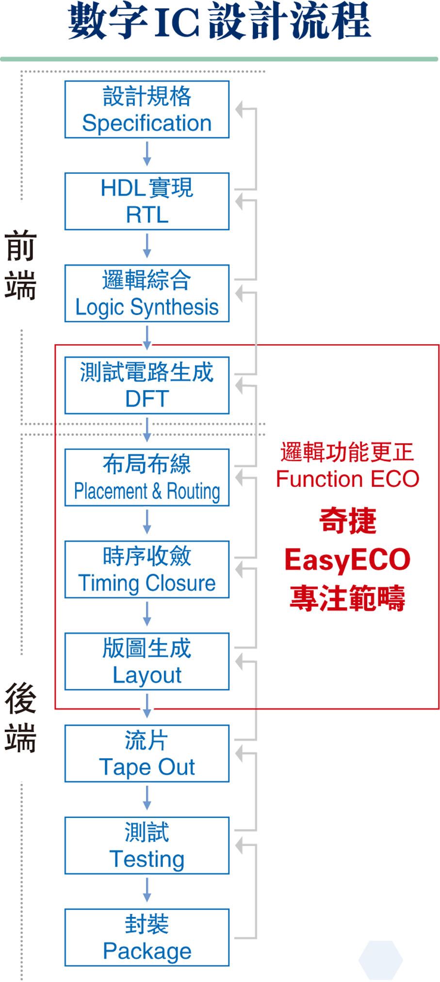 數字IC設計流程
