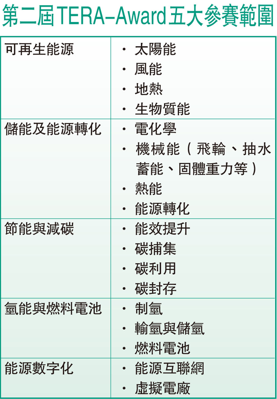 第二屆TERA-Award五大參賽範圍