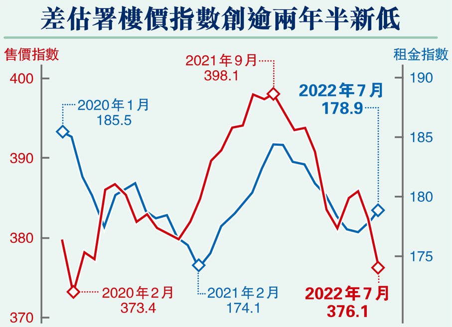 差估指數兩連跌 一年挫5.5% 美持續加息影響顯現 分析料年尾有望回穩 - 香港文匯報