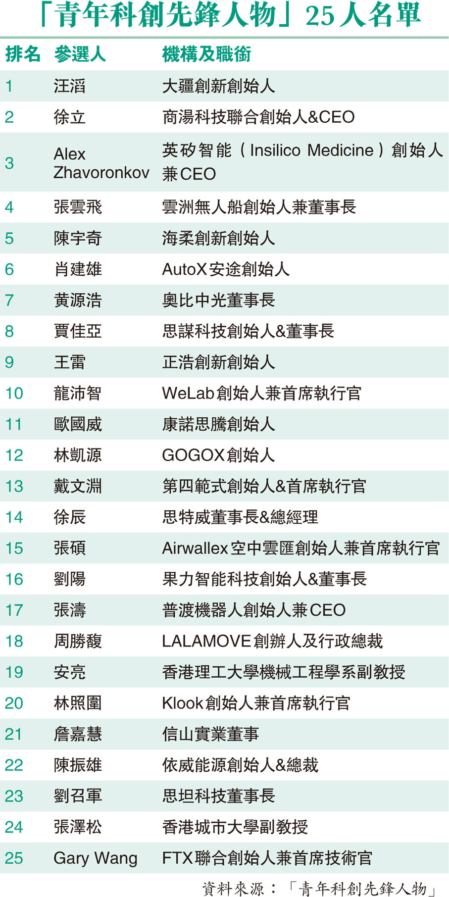 「青年科創先鋒人物」25人名單