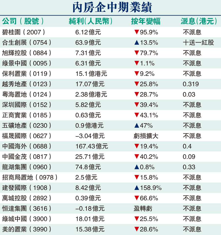 內房企中期業績