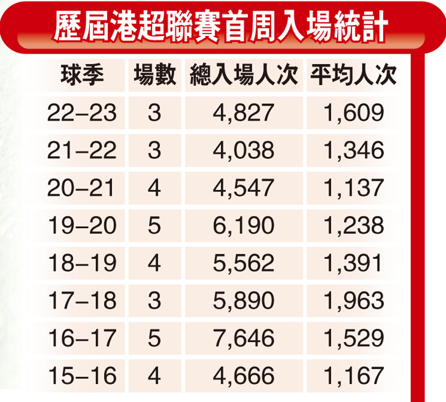 歷屆港超聯賽首周入場統計