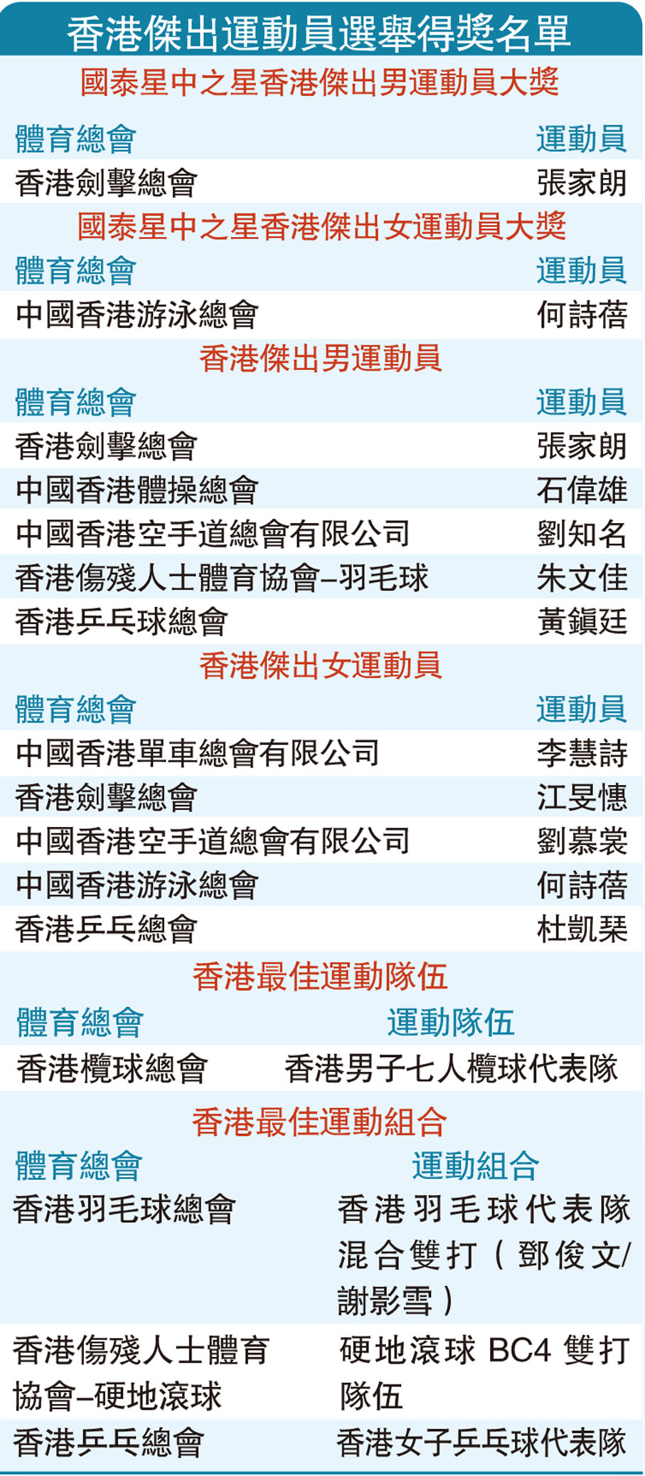 香港傑出運動員選舉得獎名單