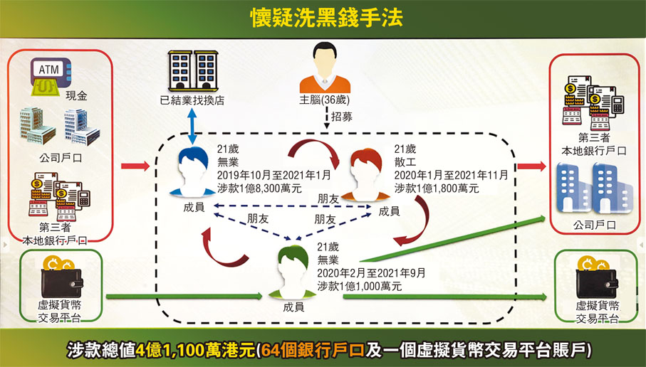 ◆疑犯懷疑洗黑錢手法。 設計圖片