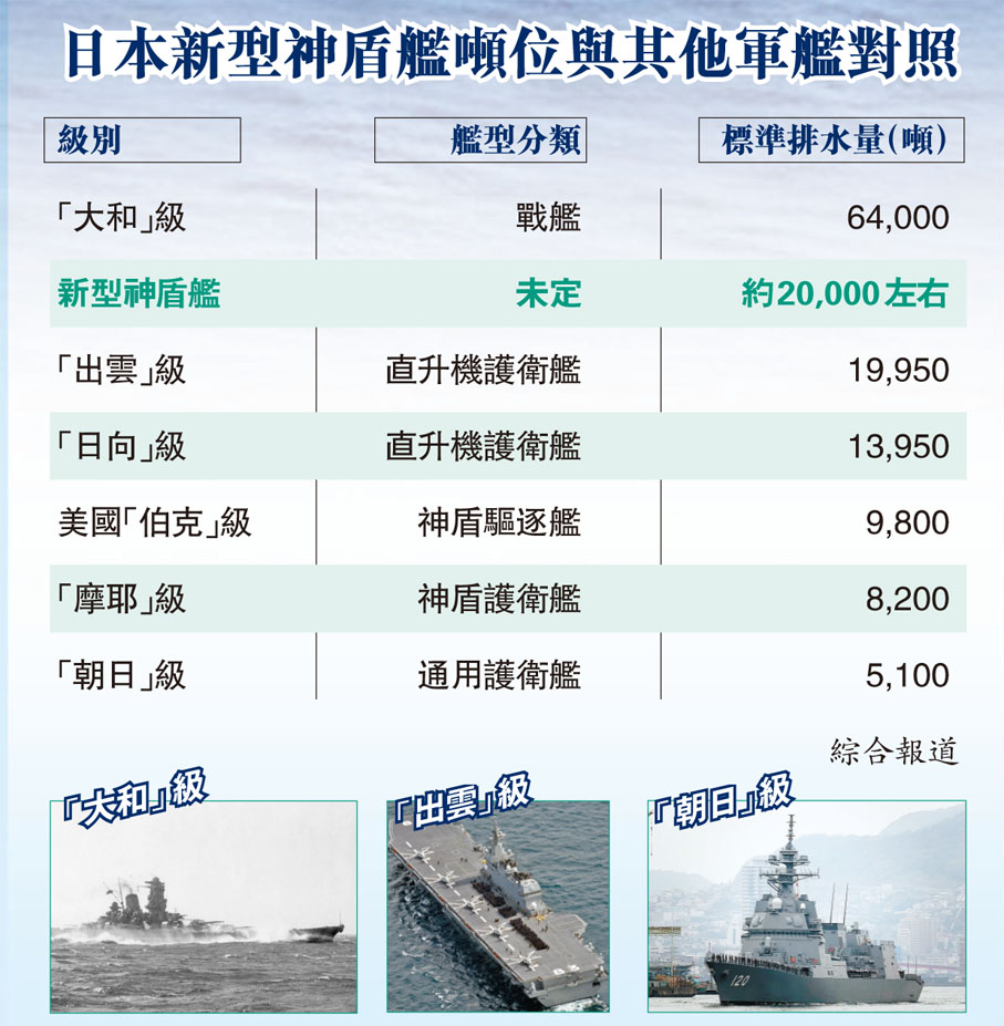 日本新型神盾艦噸位與其他軍艦對照