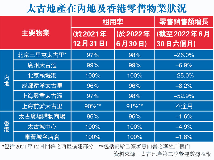 太古地產在內地及香港零售物業狀況