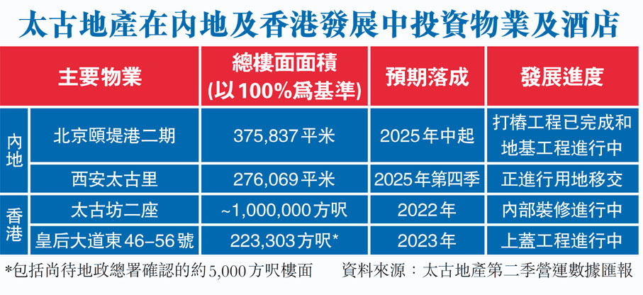 太古地產在內地及香港發展中投資物業及酒店