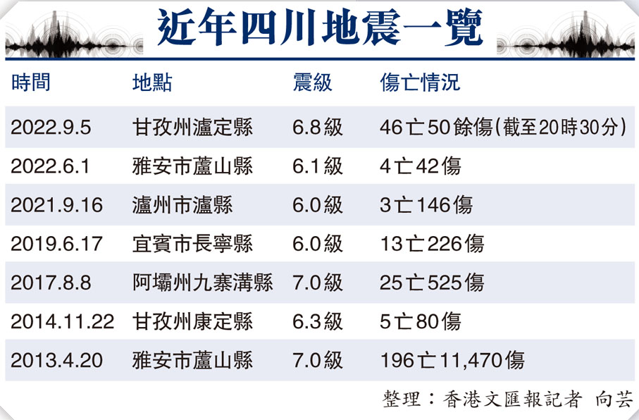 近年四川地震一覽