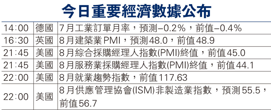今日重要經濟數據公布