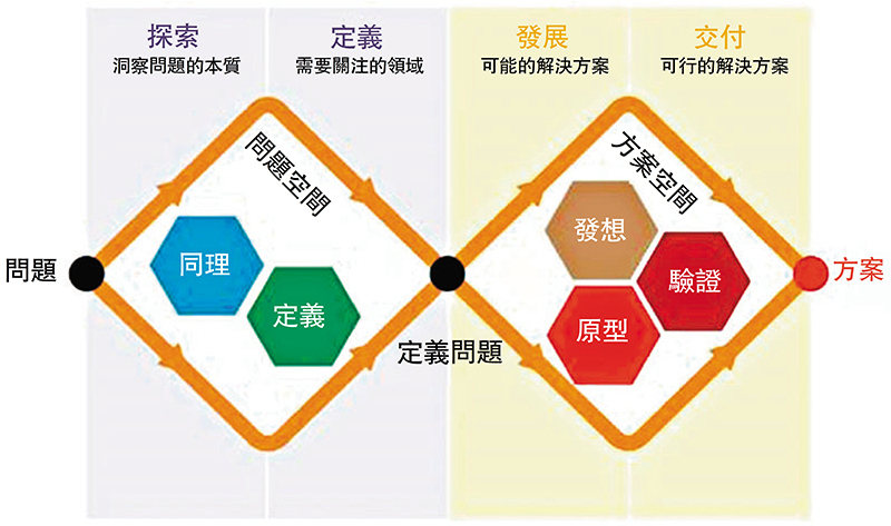 ◆ 雙鑽石設計流程vs設計思考五步驟 作者供圖