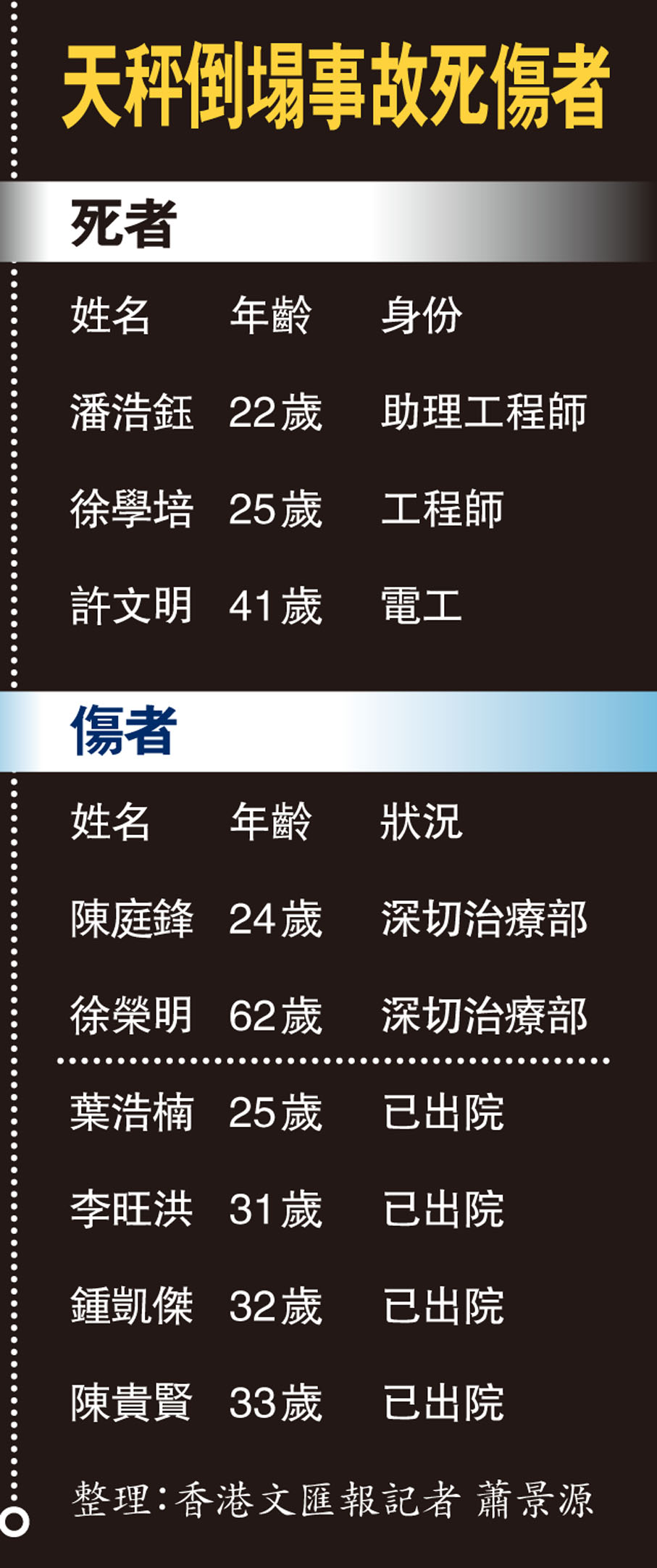 天秤倒塌事故死傷者