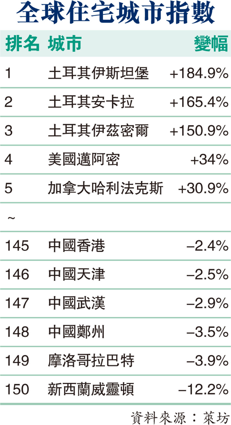 通脹拉升多國樓價香港反跌2.4% - 香港文匯報