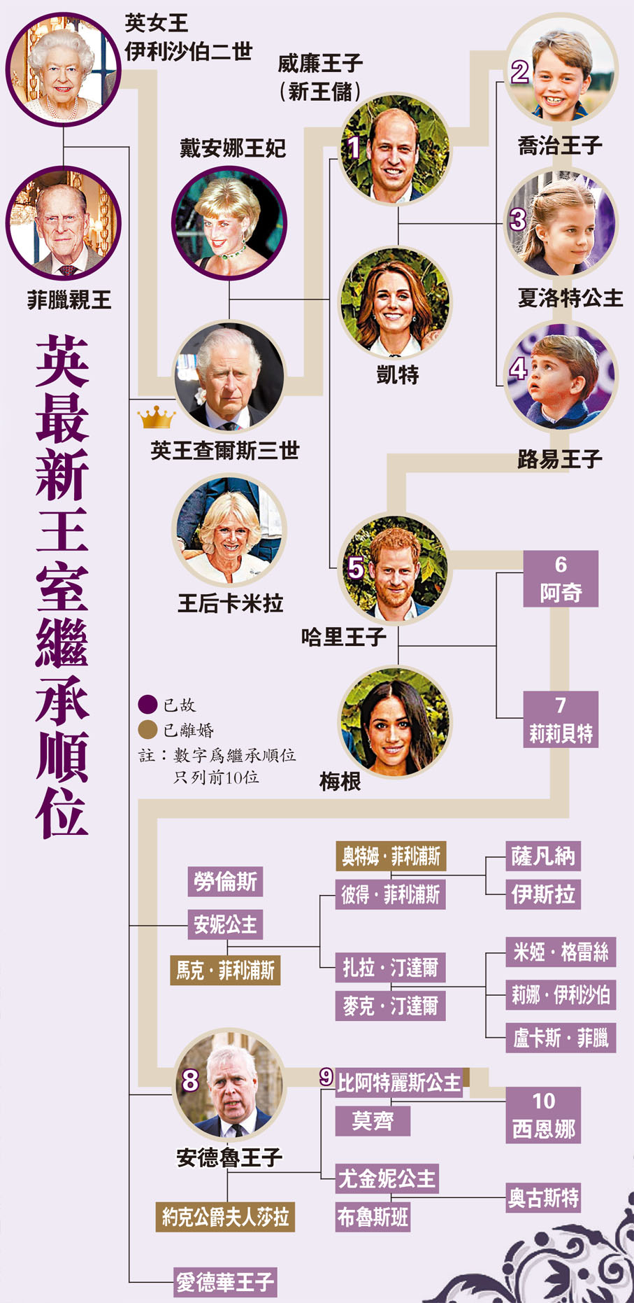 英最新王室繼承順位