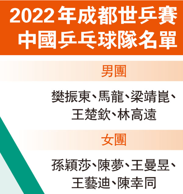 2022年成都世乒賽中國乒乓球隊名單
