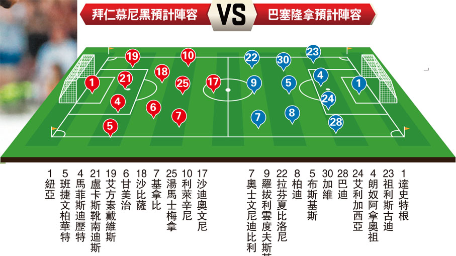 拜仁慕尼黑預計陣容VS巴塞隆拿預計陣容