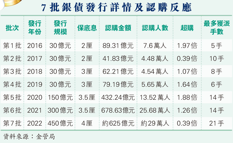 7批銀債發行詳情及認購反應