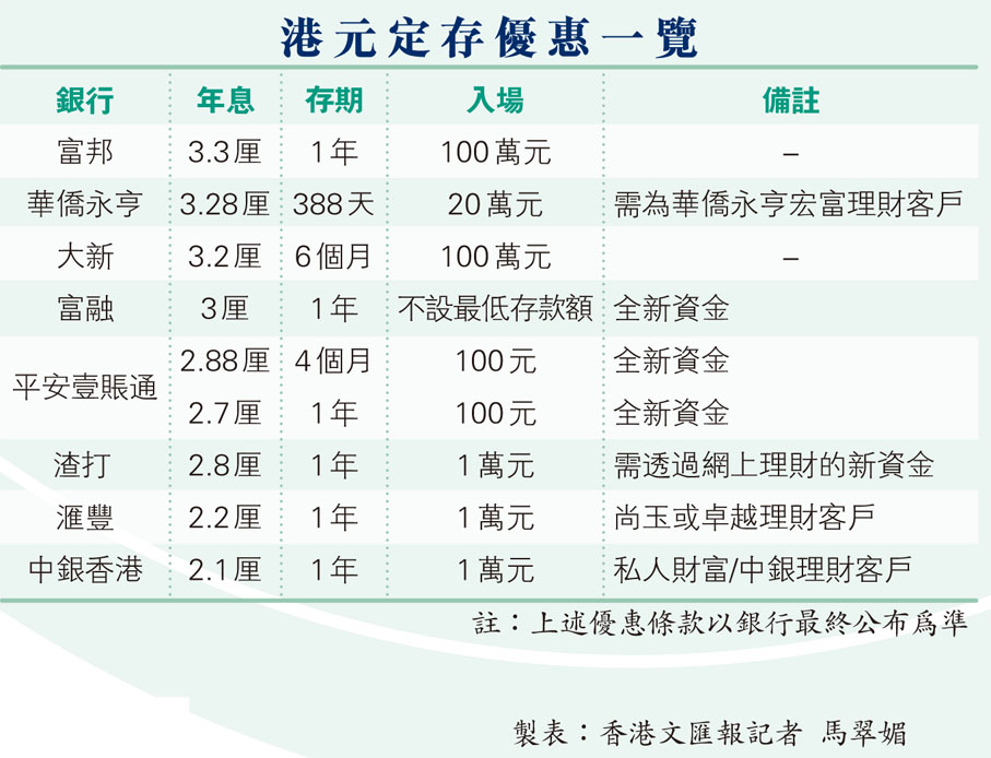 港元定存優惠一覽