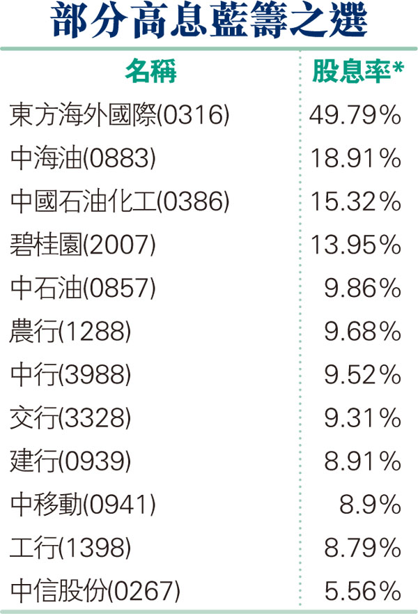 部分高息藍籌之選