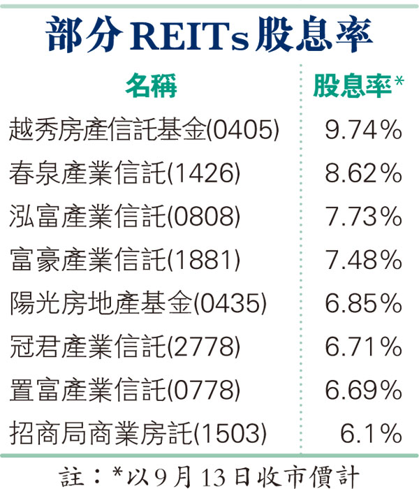 部分REITs股息率