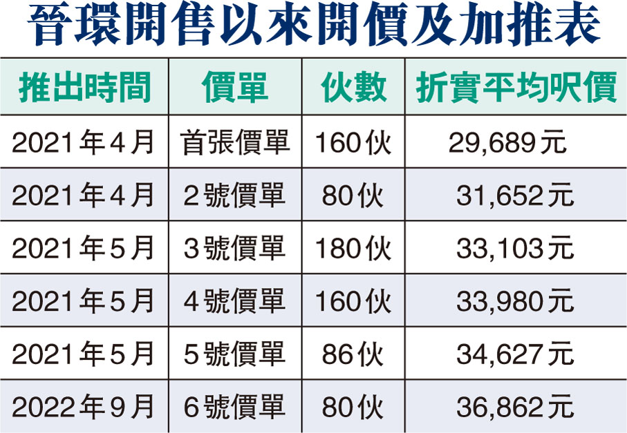 晉環開售以來開價及加推表
