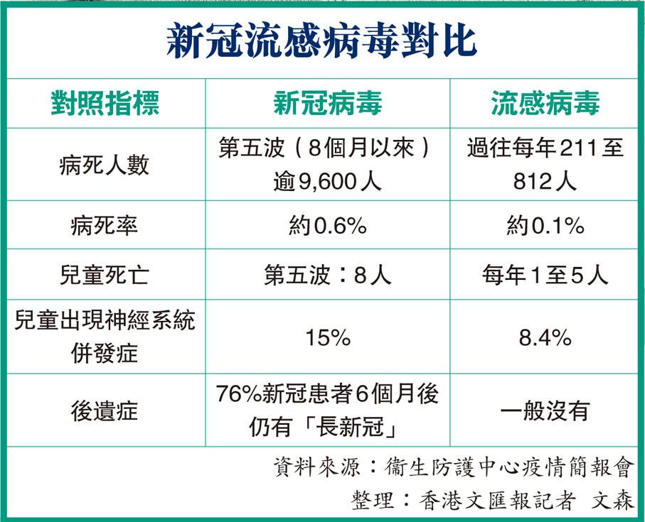 新冠流感病毒對比