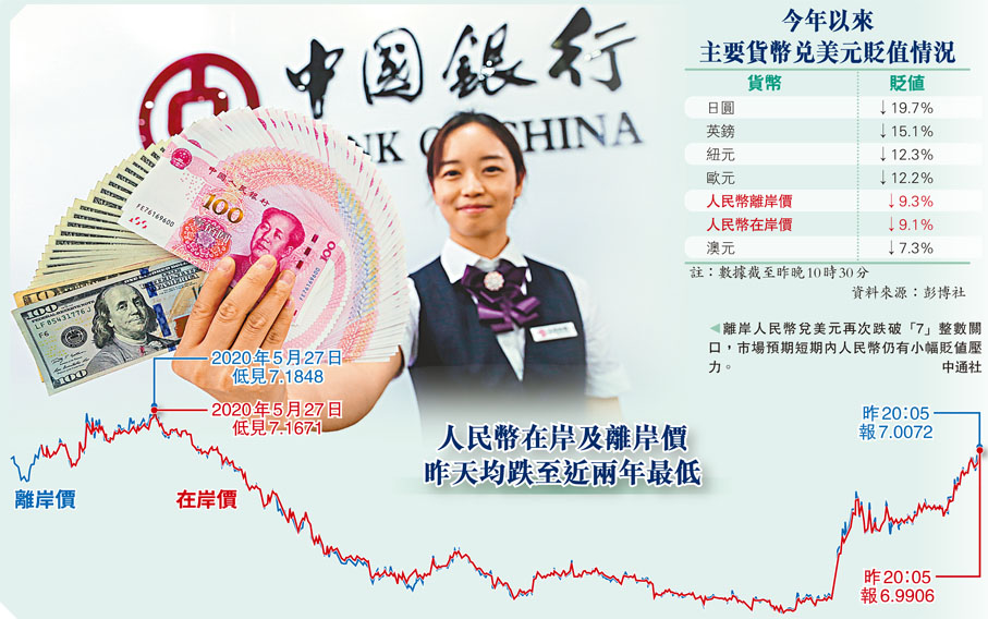 人民幣在岸及離岸價昨天均跌至近兩年最低