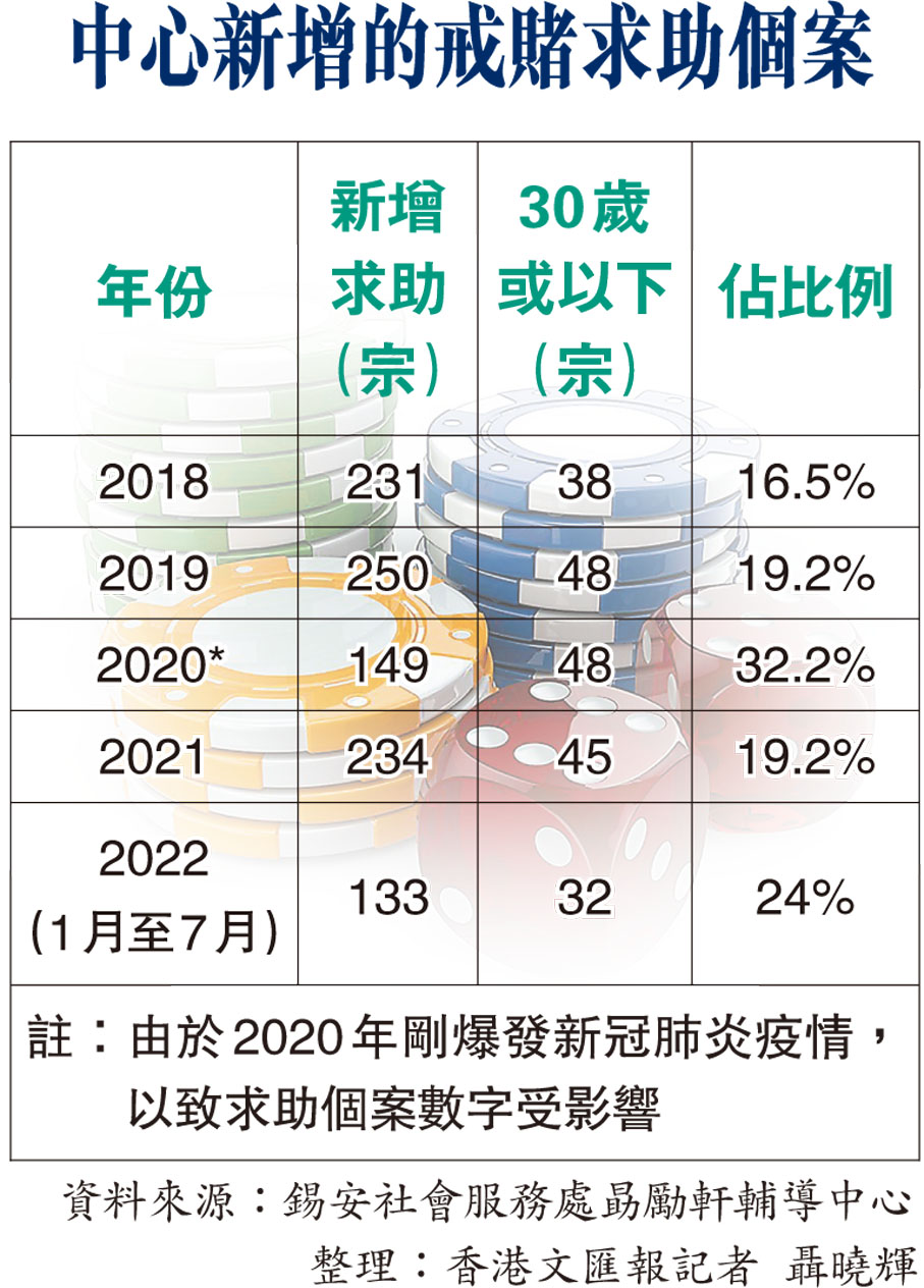 中心新增的戒賭求助個案