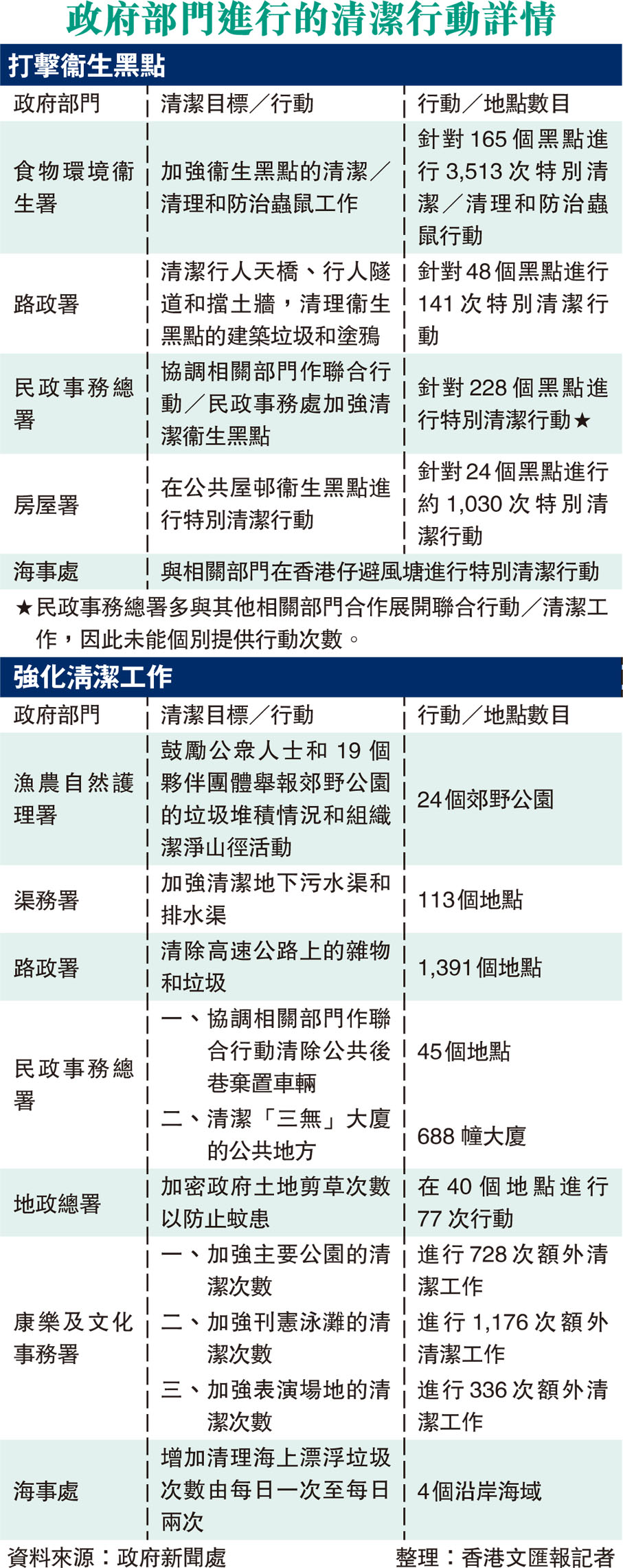 政府部門進行的清潔行動詳情